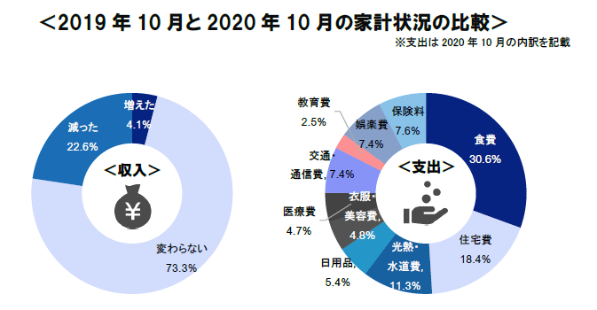 出所：日本FP協会「くらしとお金に関する意識調査2020」