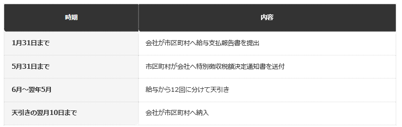 前提：東京都主税局の公表情報に基づく編集部整理