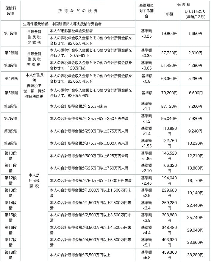出所：新宿区「介護保険料の決まり方」