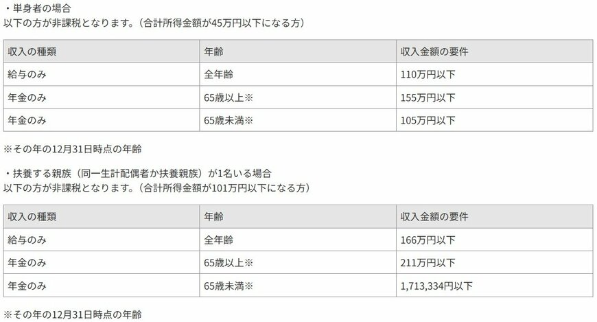 住民税非課税世帯に該当する世帯