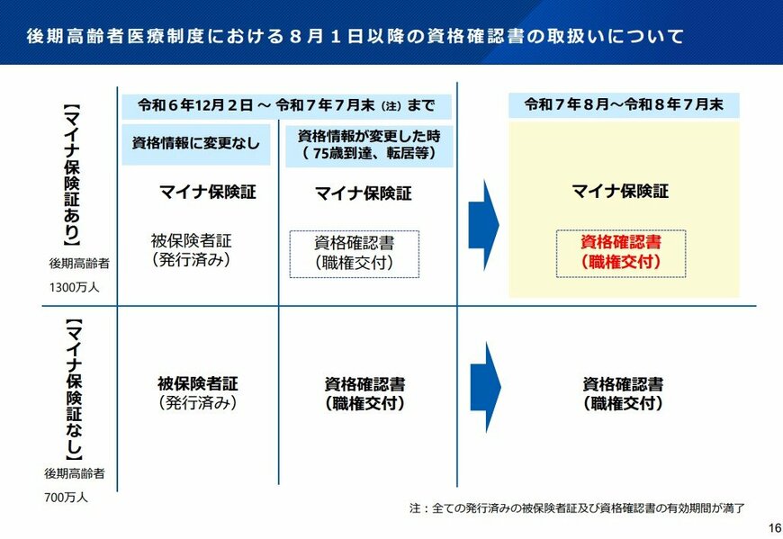出所：厚生労働省「マイナ保険証の利用促進等について」