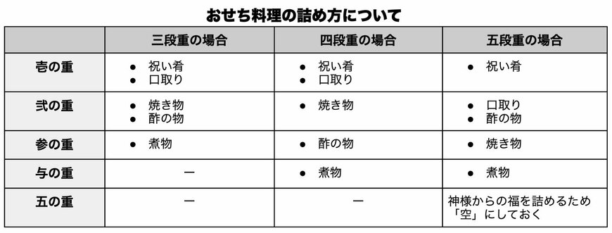 出所：日本郵政株式会社「「重箱」の意味・いわれ」、独立行政法人家畜産業振興機構「おせち料理と砂糖」等をもとに筆者作成