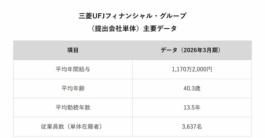 三菱UFJフィナンシャル・グループ（提出会社単体）主要データ