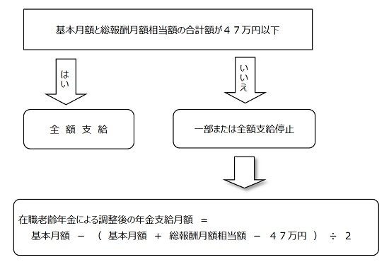 【出典】日本年金機構「65歳以後の在職老齢年金の計算方法」