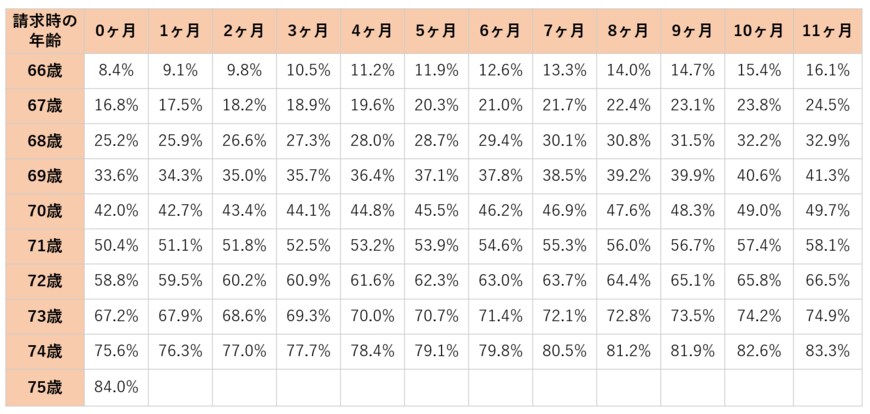 出所：日本年金機構「年金の繰下げ受給」を参考に筆者作成