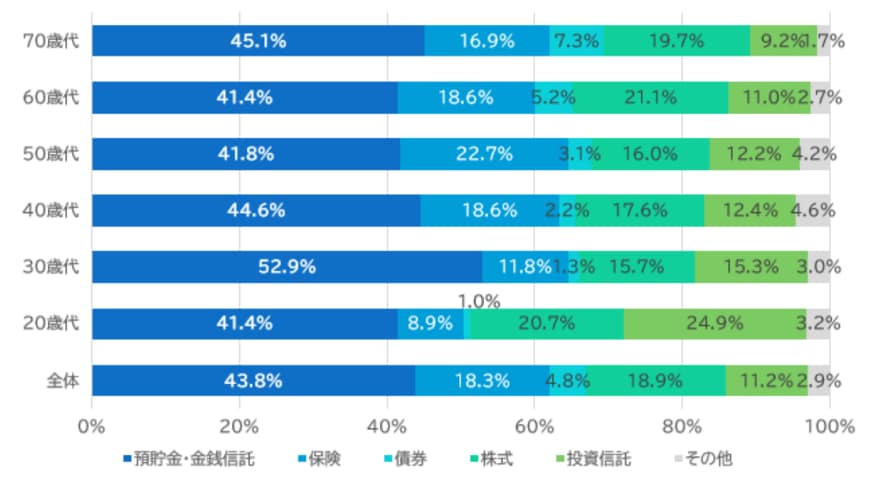 出所：J-FLEC(金融経済教育推進機構)「家計の金融行動に関する世論調査 2024年」を参考に筆者作成