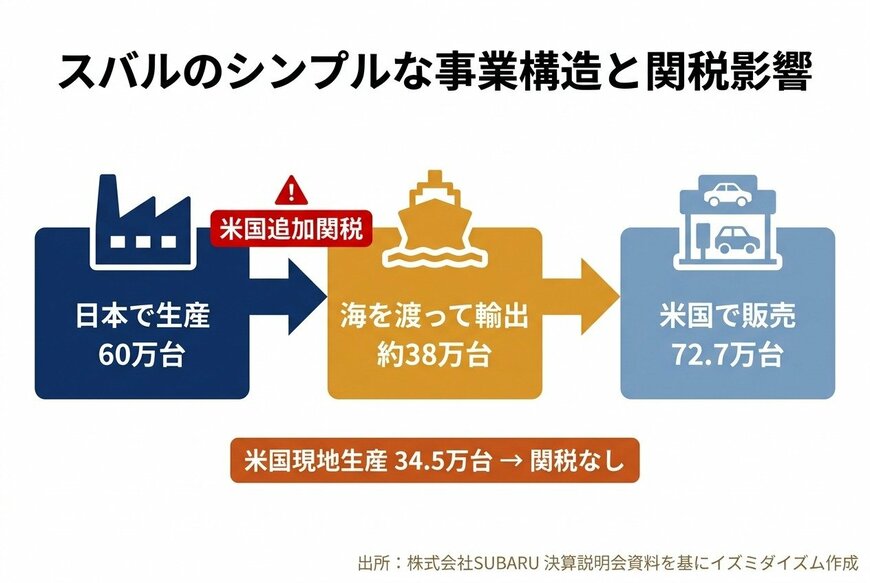 出所：株式会社SUBARU 決算説明会資料を基にイズミダイズム作成