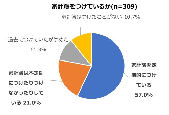 出所：ベネッセコーポレーション「家計簿に関する調査」