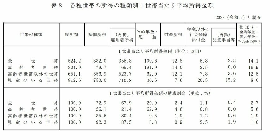 出所：厚生労働省「2023（令和5）年　国民生活基礎調査の概況」