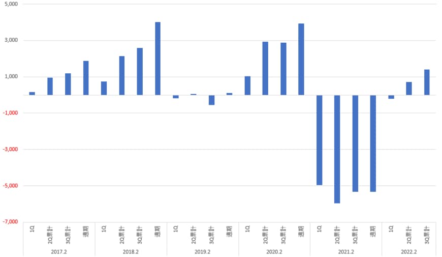 株式会社吉野家ホールディングスのIR情報より筆者作成