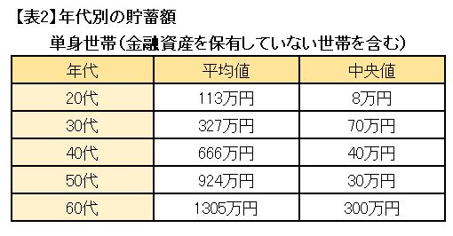 ※金融広報中央委員会「家計の金融行動に関する世論調査［単身世帯調査］ 令和２年調査結果」をもとに筆者作成