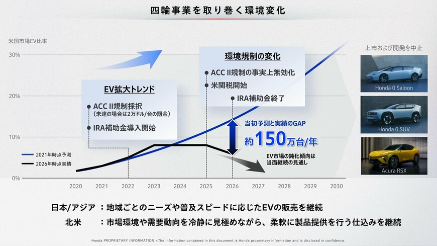 出所：本田技研工業「2026ビジネスアップデート」（2026年5月14日）