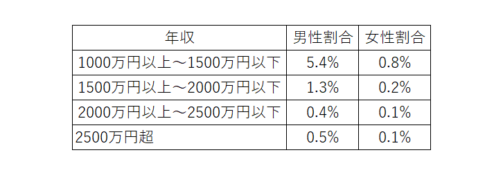 出所：国税庁「民間給与実態統計調査（令和3年度）」をもとにLIMO編集部作成
