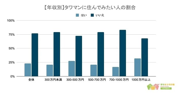 出所：株式会社AZWAY「【タワマンに住んだことがある人は100人に何人？】男女500人アンケート調査」