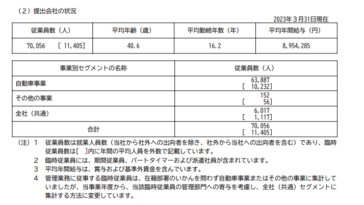 出所：トヨタ自動車「有価証券報告書」