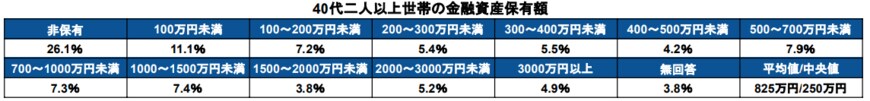 出所：金融広報中央委員会「家計の金融行動に関する世論調査［二人以上世帯調査］（令和4年）」をもとに筆者作成