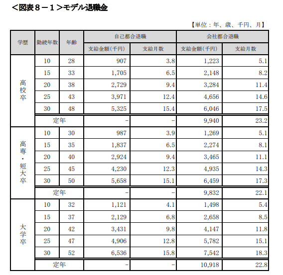 出所：東京都産業労働局「中小企業の賃金・退職金事情（令和4年版）」