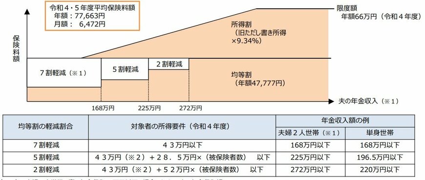 出所：厚生労働省「後期高齢者医療の保険料について」
