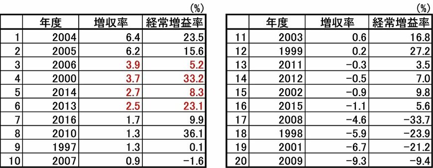 出所：法人企業統計から、アセットマネジメントOneが作成、過去20年度
＊法人企業統計と上場企業は対象企業が異なる、単体ベースと連結ベースなど、集計・作成基準などが同じでない。
＊増収率と増益率の関係は、外部環境により、変化する。