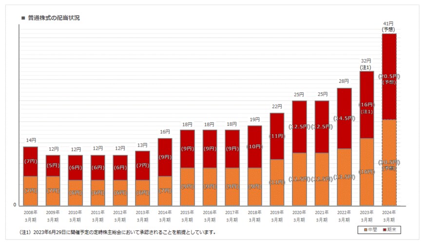出所：株式会社三菱UFJフィナンシャル・グループ「配当情報」