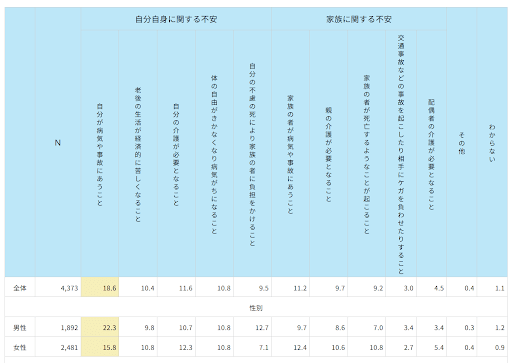 出所：生命保険文化センター「ひと目でわかる生活設計情報」より
