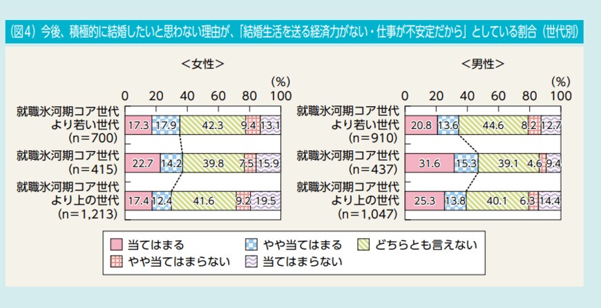 出典：内閣府「男女共同参画白書 令和4年版　特集編　人生100年時代における結婚と家族～家族の姿の変化と課題にどう向き合うか～」