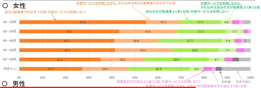出典：内閣府男女共同参画局「男性の家庭・地域社会における活躍について」（2022年4月19日）