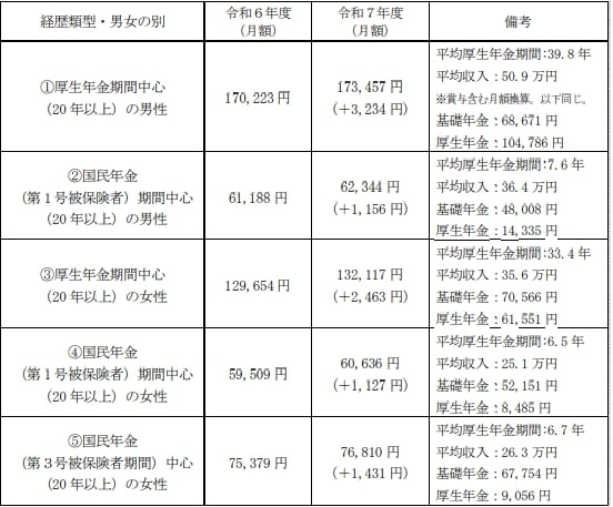 出所：厚生労働省「令和7年度の年金額改定についてお知らせします～年金額は前年度から 1.9％の引上げです～」