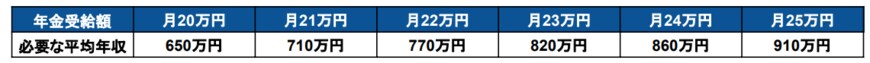 出所：厚生労働省「公的年金シミュレーター」をもとに筆者作成
