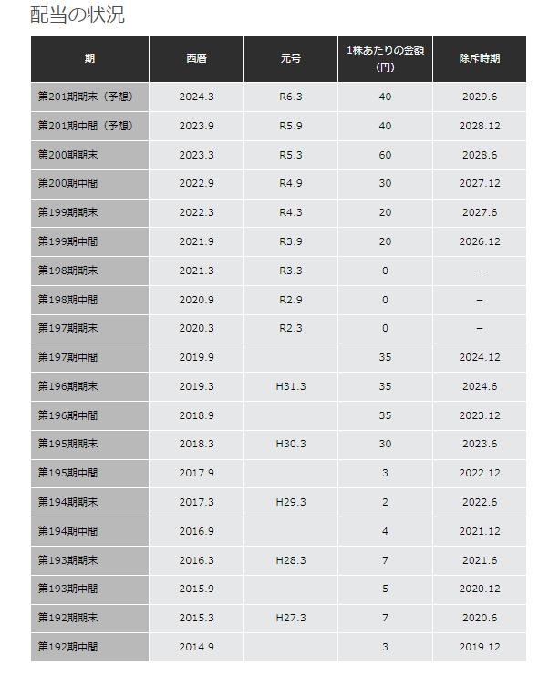 出所：川崎重工業株式会社 配当情報（配当の状況）