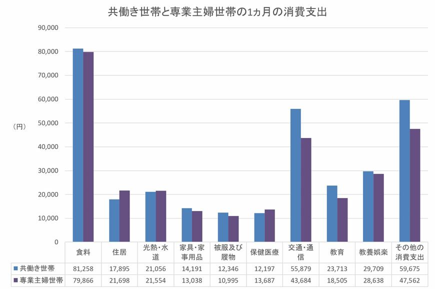 【グラフ】共働き世帯と専業主婦世帯の1ヵ月の消費支出：総務省「家計調査（家計収支編）2020年」第3-11表をもとに筆者作成