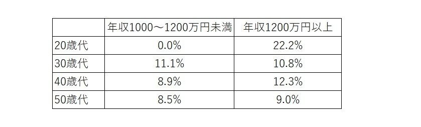 出所：金融広報中央委員会「家計の金融行動に関する世論調査［二人以上世帯調査］2021年」をもとに筆者作成