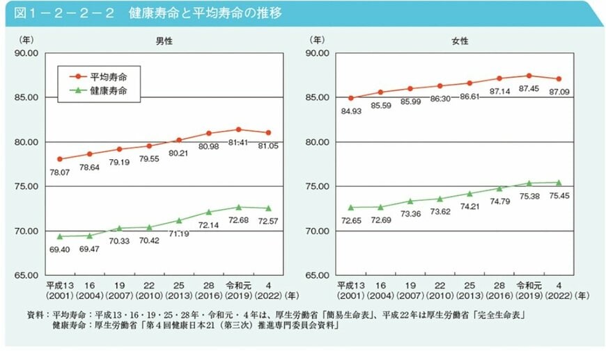 健康寿命と平均寿命の推移