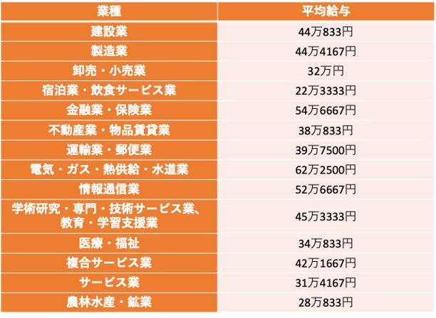 出所：国税庁「令和4年分民間給与実態統計調査」をもとに筆者作成