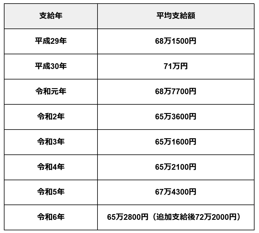 出所：内閣官房内閣人事局の国家公務員に支給された期末・勤勉手当に関する資料（平成29年～令和6年分）をもとに筆者作成