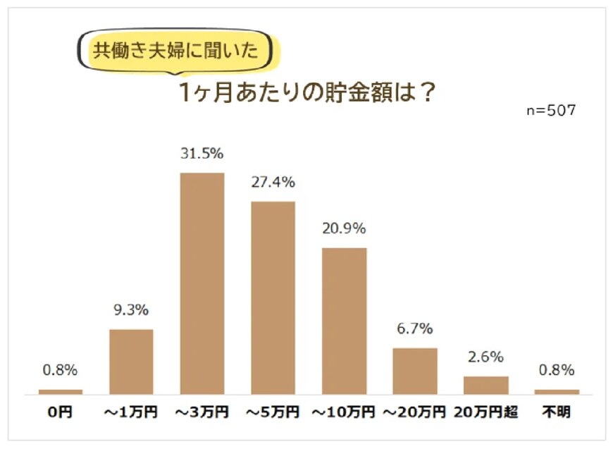 出所：株式会社ビズヒッツ「【共働き夫婦の貯金額や貯金方法】既婚男女507人アンケート調査」
