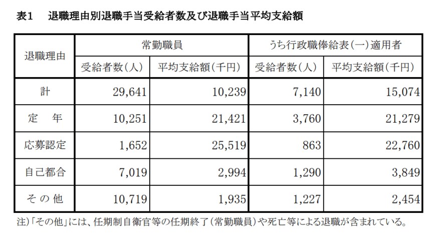 出所：内閣官房「退職手当の支給状況（令和2年度退職者）」
