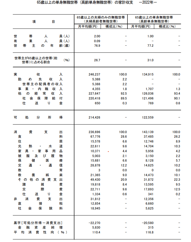 出所：総務省「家計調査報告（家計収支編）2022年（令和4年）平均結果の概要」