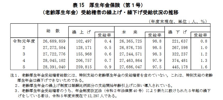 出所：厚生労働省「令和5年度 厚生年金保険・国民年金事業の概況」