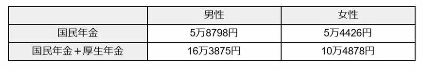出所：厚生労働省「令和４年度厚生年金保険・国民年金事業の概況」より筆者作成