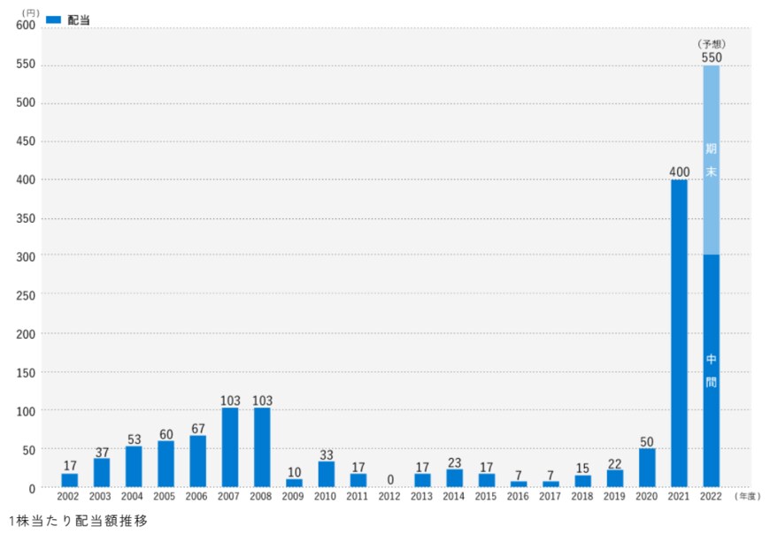 出所：株式会社商船三井「配当方針・実績」