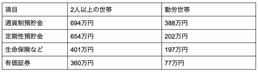 出所：総務省統計局「家計調査（貯蓄・負債額）」を元に筆者作成