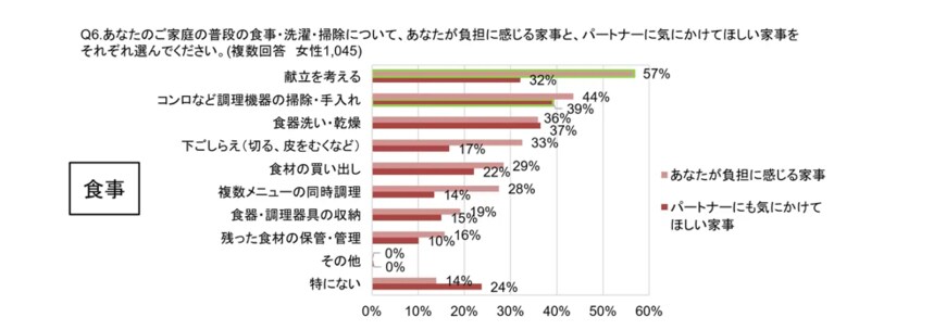 出所：リンナイ株式会社「「夫婦の家事分担」に関する意識調査　夫婦の家事分担「妻9割」夫の家事は限定的？ 」