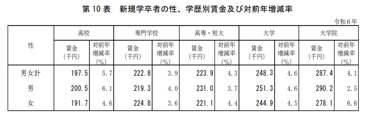 出所：厚生労働省「令和６年賃金構造基本統計調査 結果の概況」