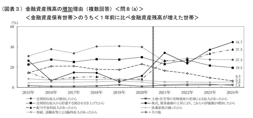出所：J-FLEC金融経済教育推進機構「家計の金融行動に関する世論調査（2024年）（二人以上世帯調査）」