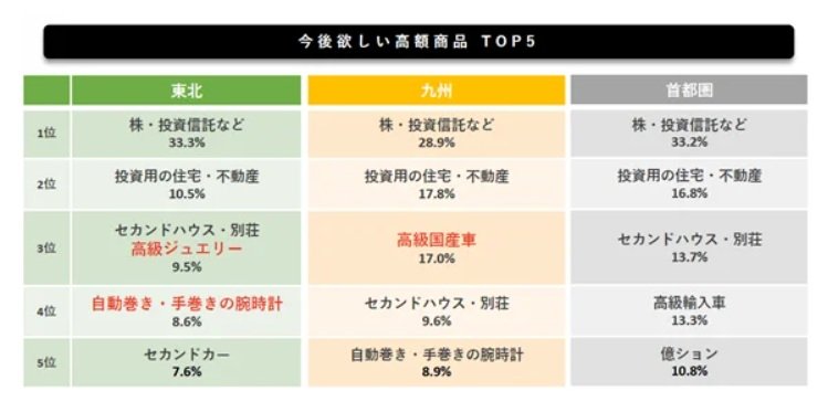 出所：PRTIMES「YOMIKO、ローカル令和リッチ調査（東北・九州）を実施」