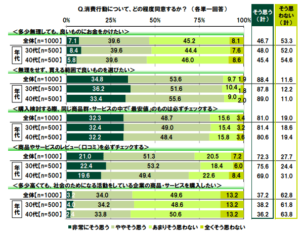 出所：SMBC「30 代・40 代の金銭感覚についての意識調査 2019」