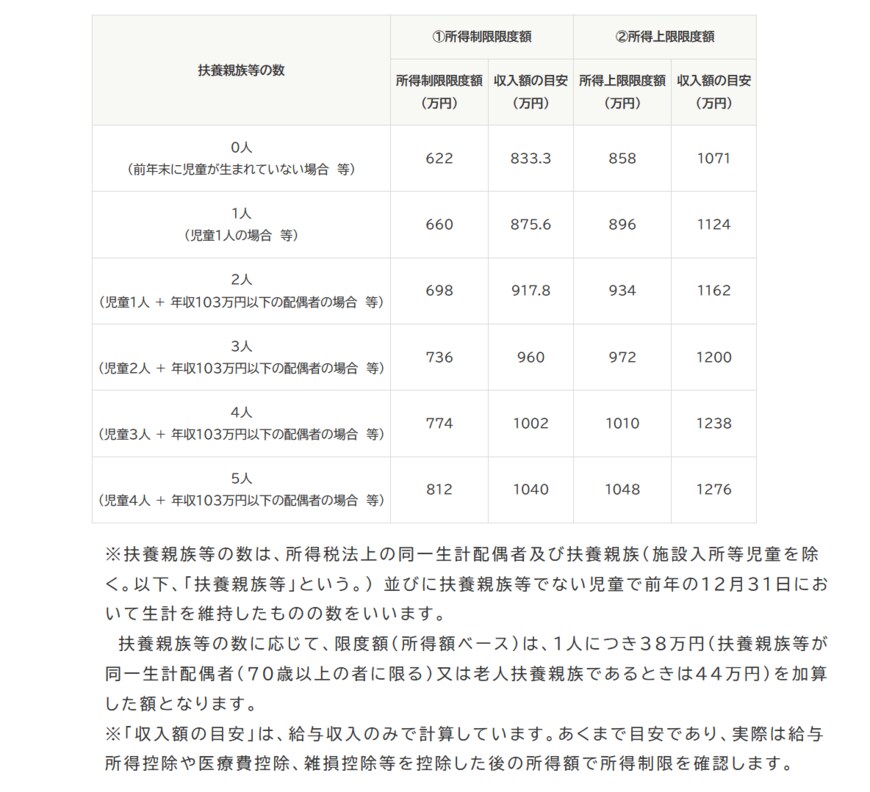 出所：内閣府「児童手当のご案内」