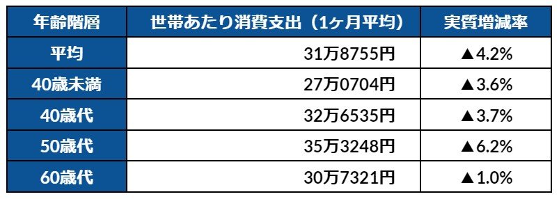 出所：総務省統計局「家計調査報告（家計収支編）2023年（令和5年）平均結果の概要」をもとに筆者作成