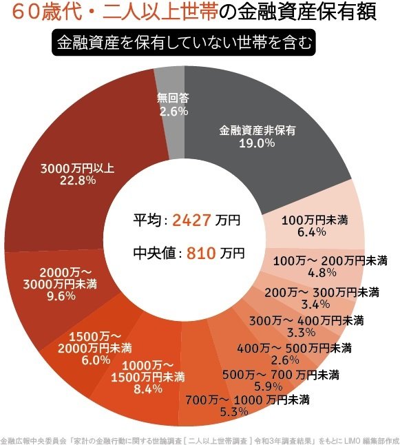 出所：金融広報中央委員会「家計の金融行動に関する世論調査［二人以上世帯調査］（令和3年）各種分類別データ」をもとにLIMO編集部作成
